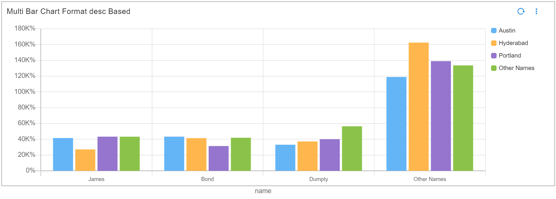 Dashboard_Multibar_Others_Spec