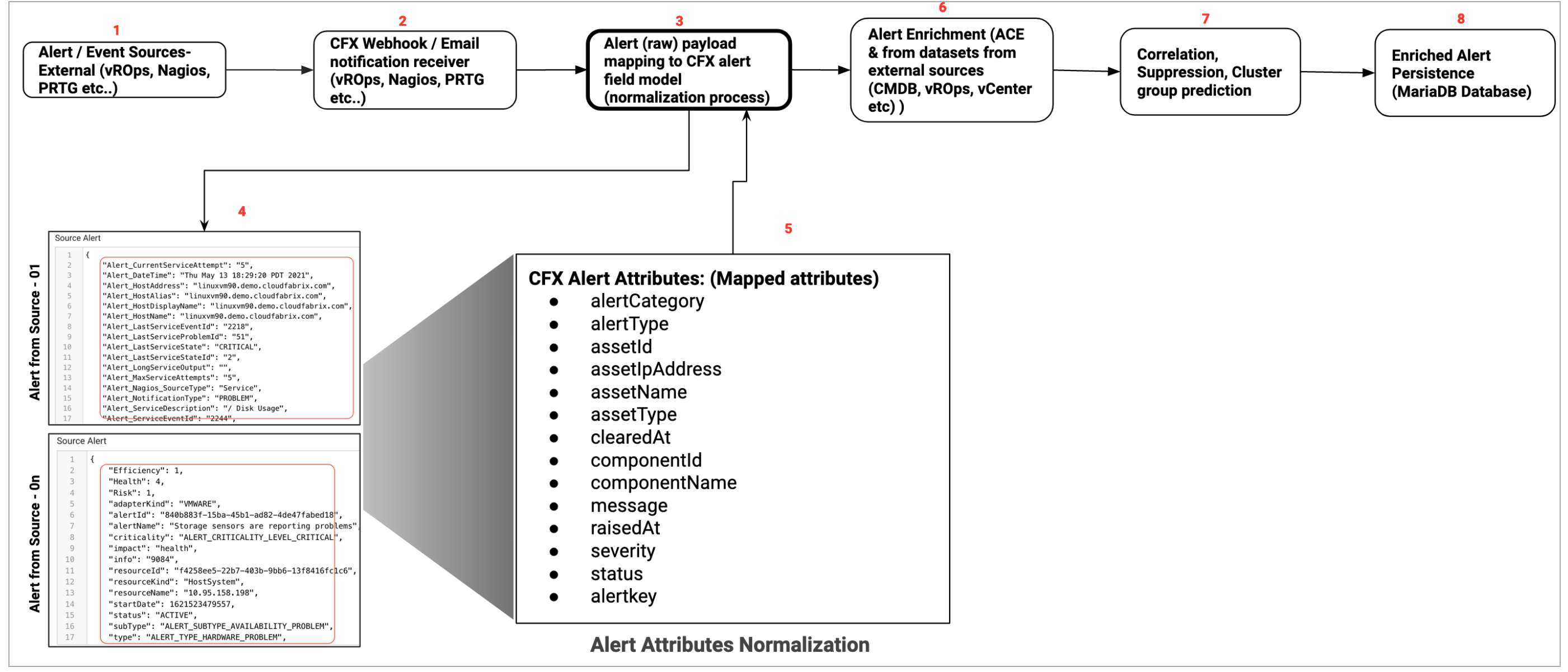 OIAAlertNormalization